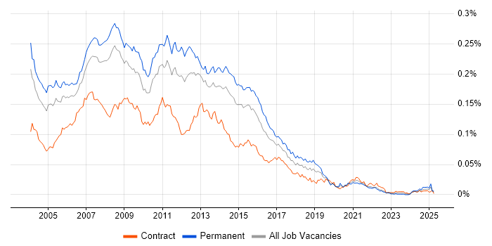 Job vacancy trend for SQL Server Analyst in England Job vacancy trend for SQL Server Analyst in England
