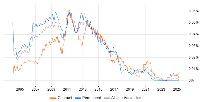 Job vacancy trend for SQL Server Architect in England Job vacancy trend for SQL Server Architect in England