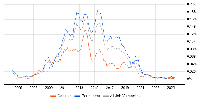 SQL Server BI Developer job vacancy trend in England