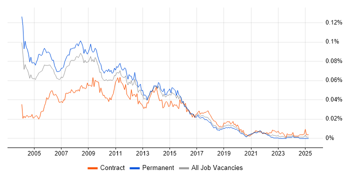 Job vacancy trend for SQL Server Consultant in England