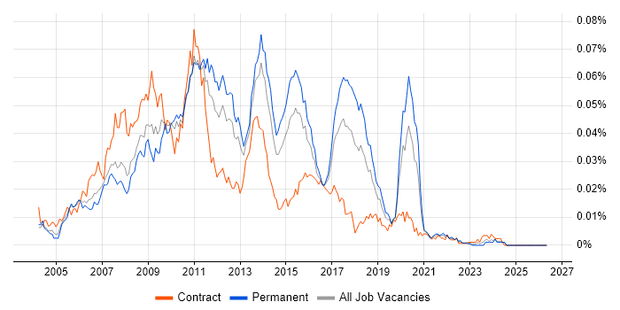 SQL Server Data Warehouse Developer job vacancy trend in England