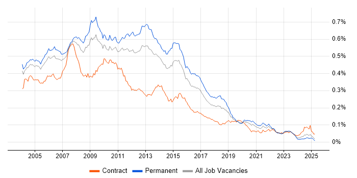 Job vacancy trend for SQL Server DBA in England
