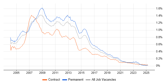 Job vacancy trend for SQL Server Developer in England