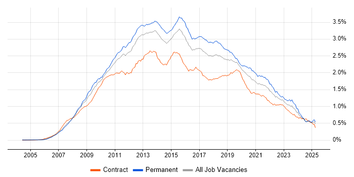 Job vacancy trend for SQL Server Integration Services in England Job vacancy trend for SQL Server Integration Services in England