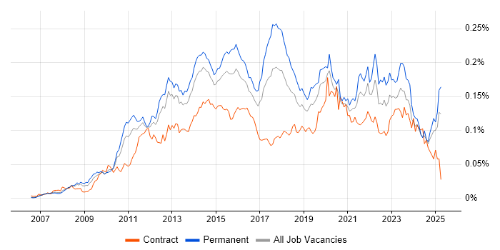 Job vacancy trend for SQL Server Management Studio (SSMS) in England Job vacancy trend for SQL Server Management Studio (SSMS) in England