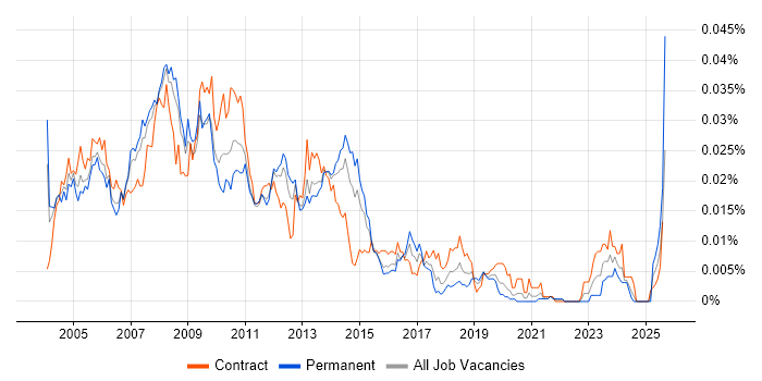 Job vacancy trend for SQL Server Specialist in England