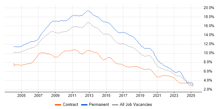 Job vacancy trend for SQL Server in England Job vacancy trend for SQL Server in England