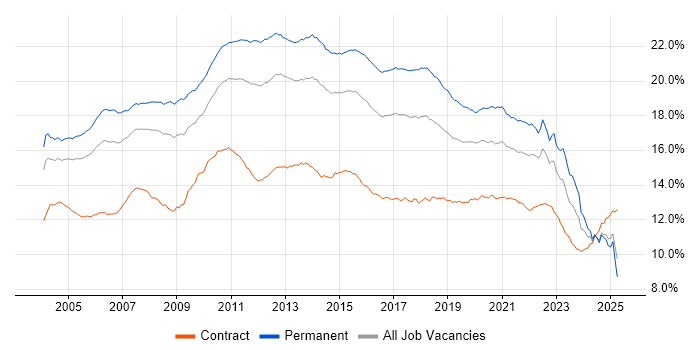 Job vacancy trend for SQL in England Job vacancy trend for SQL in England