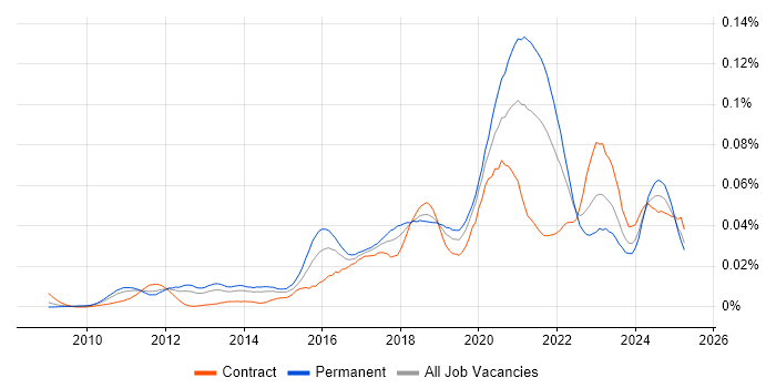 Job vacancy trend for SQLAlchemy in England