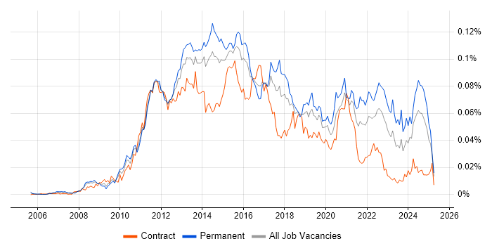Job vacancy trend for SQLite in England