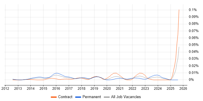 Job vacancy trend for sqlmap in England