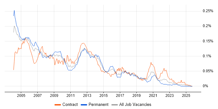 SQLPlus job vacancy trend in England
