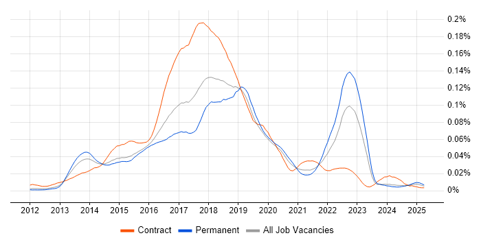 Job vacancy trend for Sqoop in England
