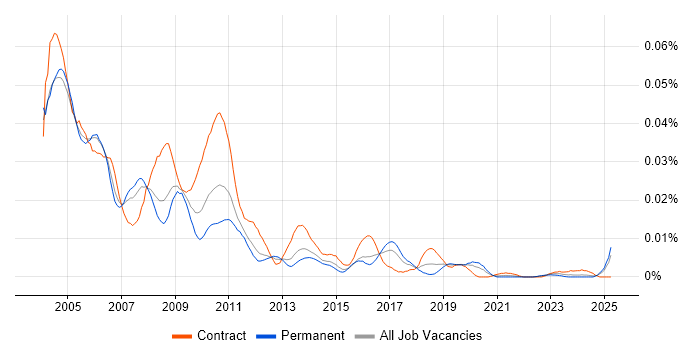 Job vacancy trend for SQR in England Job vacancy trend for SQR in England