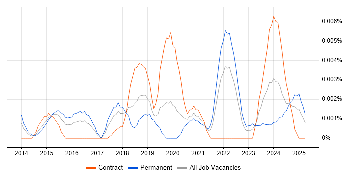 Job vacancy trend for Squarespace in England Job vacancy trend for Squarespace in England