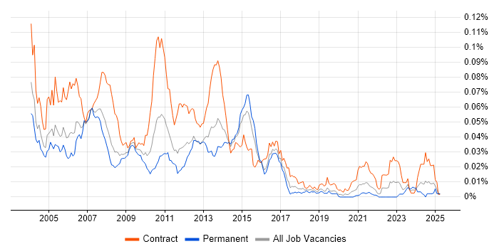 Job vacancy trend for SRDF in England
