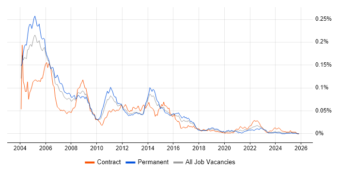 SS7 job vacancy trend in England
