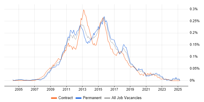 Job vacancy trend for SSAS Developer in England Job vacancy trend for SSAS Developer in England