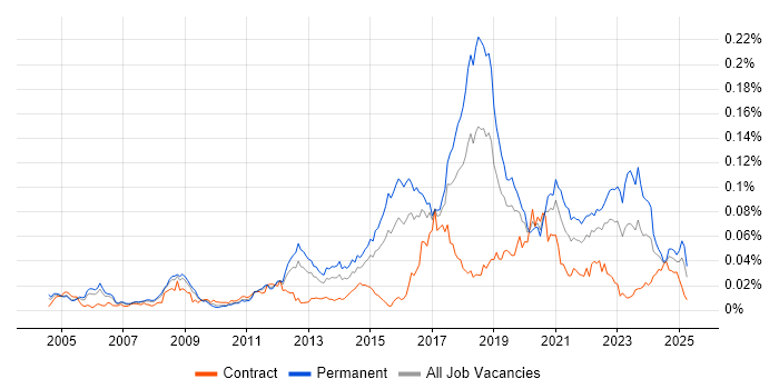 Job vacancy trend for SSCP in England
