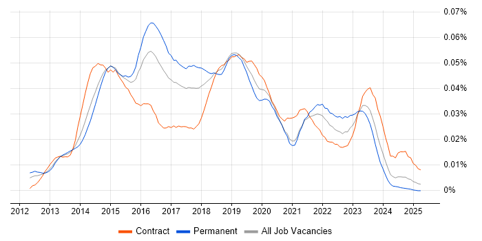 Job vacancy trend for SSDT in England