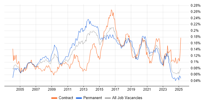 Job vacancy trend for SSH in England