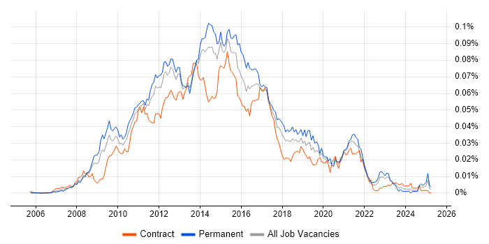 Job vacancy trend for SSIS Analyst in England Job vacancy trend for SSIS Analyst in England