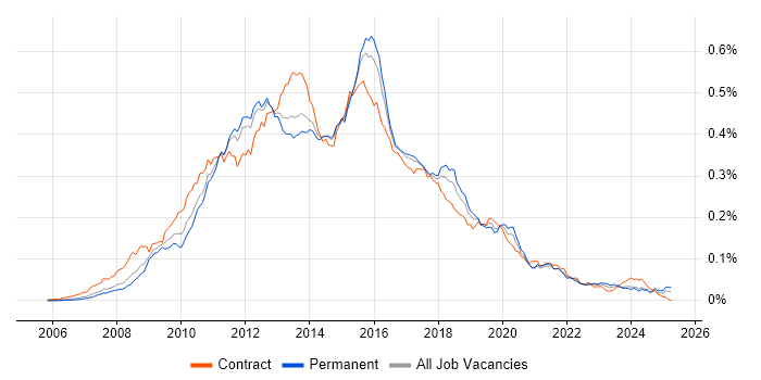 Job vacancy trend for SSIS Developer in England Job vacancy trend for SSIS Developer in England