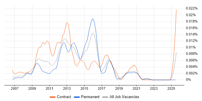 Job vacancy trend for SSIS Specialist in England