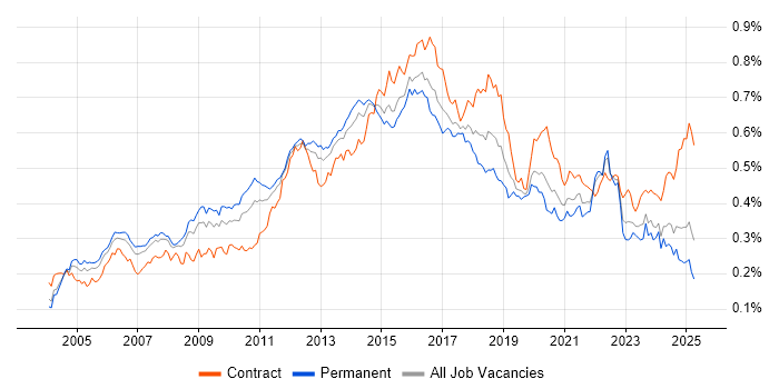 Job vacancy trend for SSL in England Job vacancy trend for SSL in England