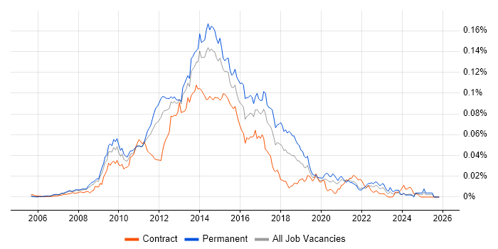 SSRS Analyst job vacancy trend in England