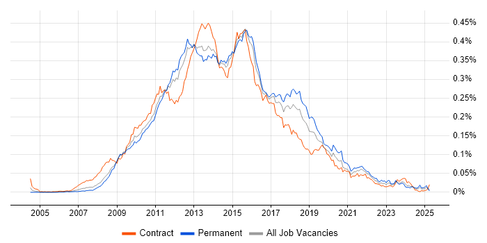 Job vacancy trend for SSRS Developer in England