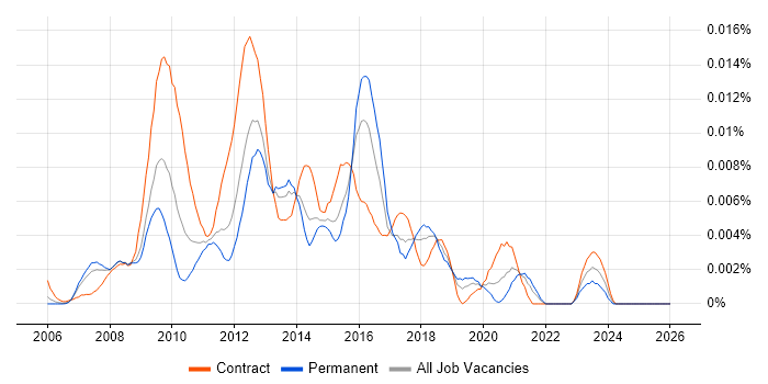 SSRS Specialist job vacancy trend in England