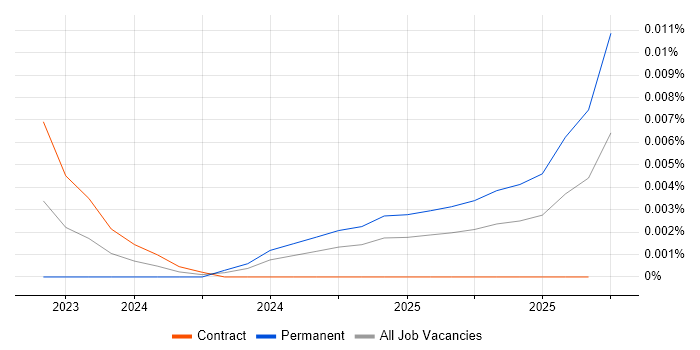 Stable Diffusion job vacancy trend in England Stable Diffusion job vacancy trend in England