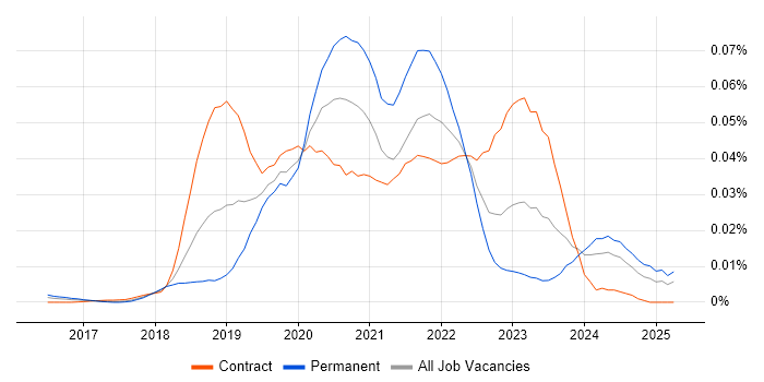 Job vacancy trend for Stackdriver in England Job vacancy trend for Stackdriver in England