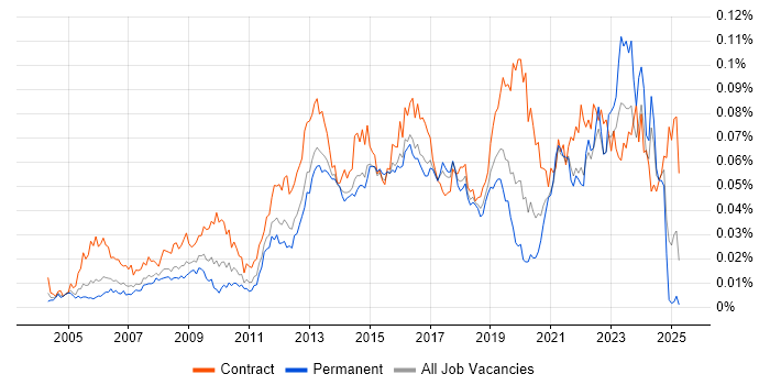 Job vacancy trend for Stakeholder Analysis in England Job vacancy trend for Stakeholder Analysis in England