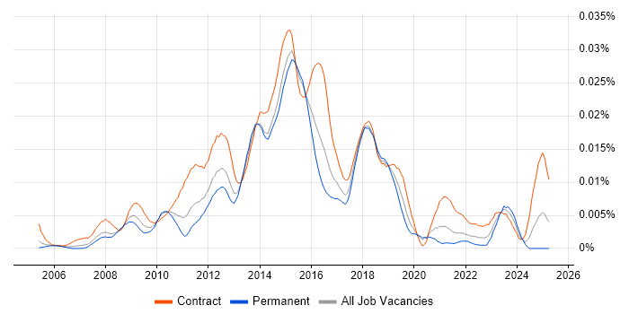 Job vacancy trend for Stakeholder Analyst in England Job vacancy trend for Stakeholder Analyst in England