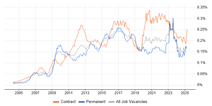 Job vacancy trend for Stakeholder and Relationship Management in England Job vacancy trend for Stakeholder and Relationship Management in England