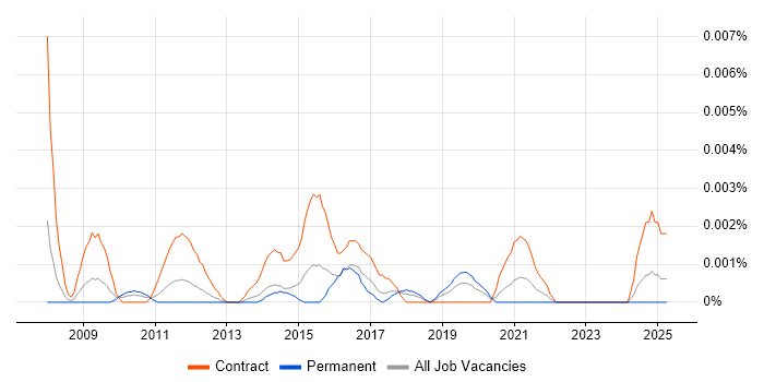Job vacancy trend for Stakeholder Engagement Analyst in England Job vacancy trend for Stakeholder Engagement Analyst in England