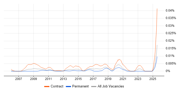 Job vacancy trend for Stakeholder Engagement Manager in England Job vacancy trend for Stakeholder Engagement Manager in England