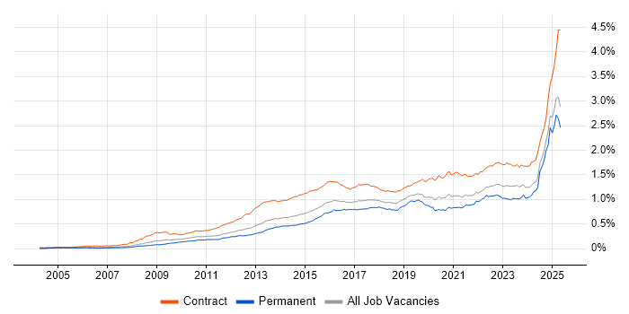 Job vacancy trend for Stakeholder Engagement in England Job vacancy trend for Stakeholder Engagement in England