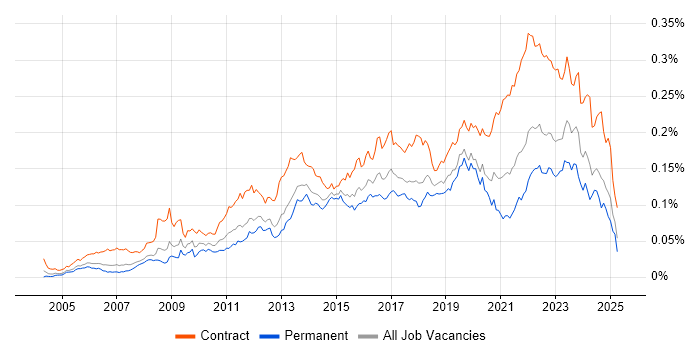 Job vacancy trend for Stakeholder Identification in England Job vacancy trend for Stakeholder Identification in England
