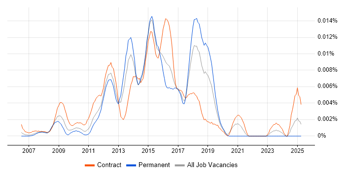 Job vacancy trend for Stakeholder Management Business Analyst in England Job vacancy trend for Stakeholder Management Business Analyst in England