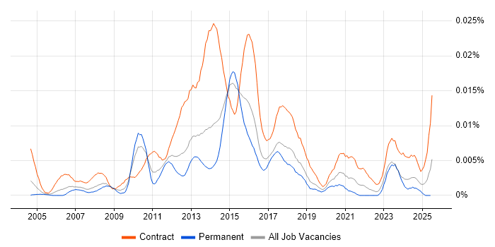 Job vacancy trend for Stakeholder Management Project Manager in England