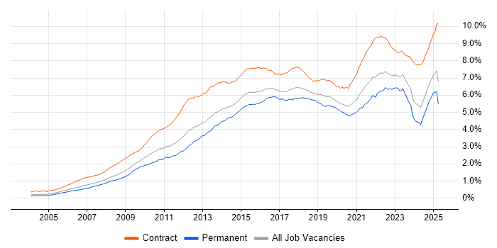 Job vacancy trend for Stakeholder Management in England