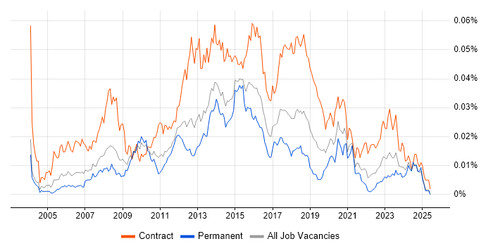 Job vacancy trend for Stakeholder Manager in England