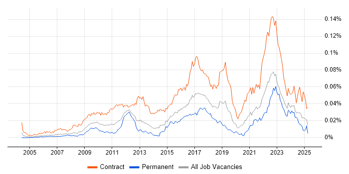 Job vacancy trend for Stakeholder Map in England Job vacancy trend for Stakeholder Map in England