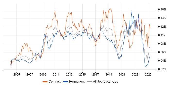 Job vacancy trend for Star Schema in England