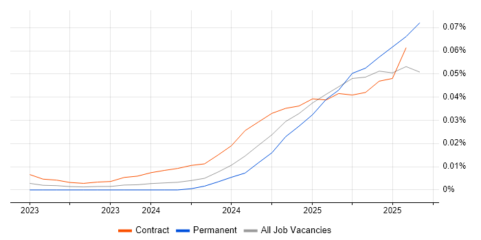 Job vacancy trend for Starlink in England
