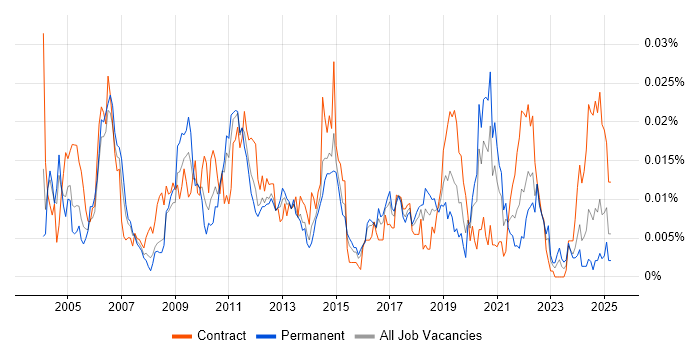 Job vacancy trend for State Machine in England Job vacancy trend for State Machine in England