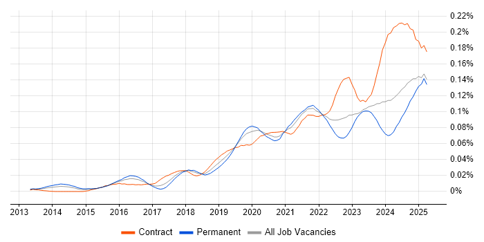 Job vacancy trend for Static Application Security Testing in England